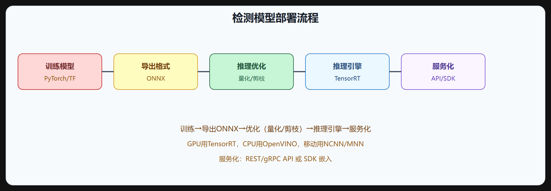 图 6-2 部署流程