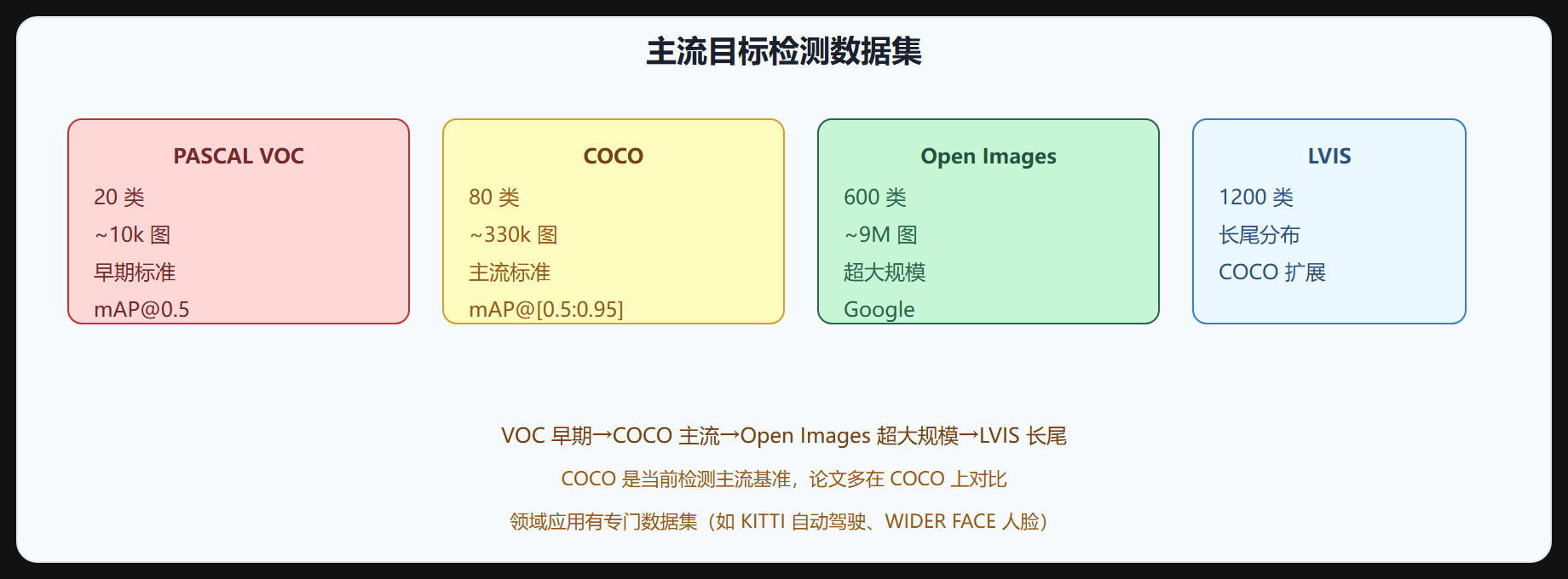 图 6-3 主流数据集对比