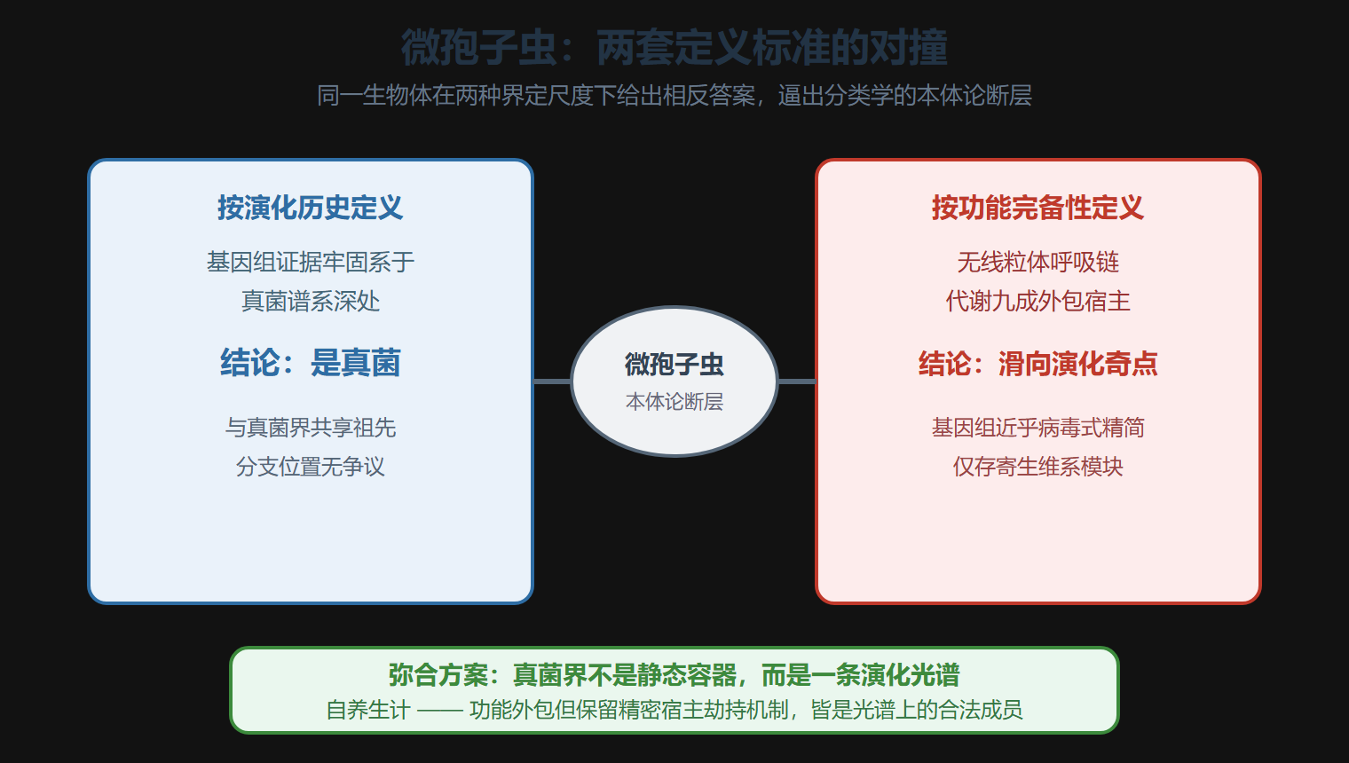 微孢子虫:两套定义标准的对撞