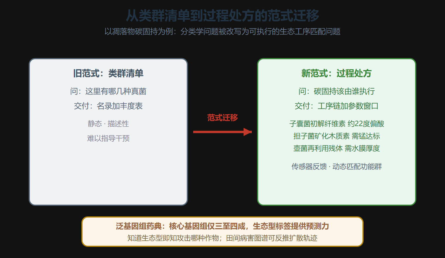 从类群清单到过程处方的范式迁移