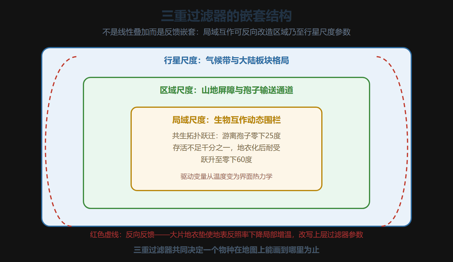 三重过滤器的嵌套结构