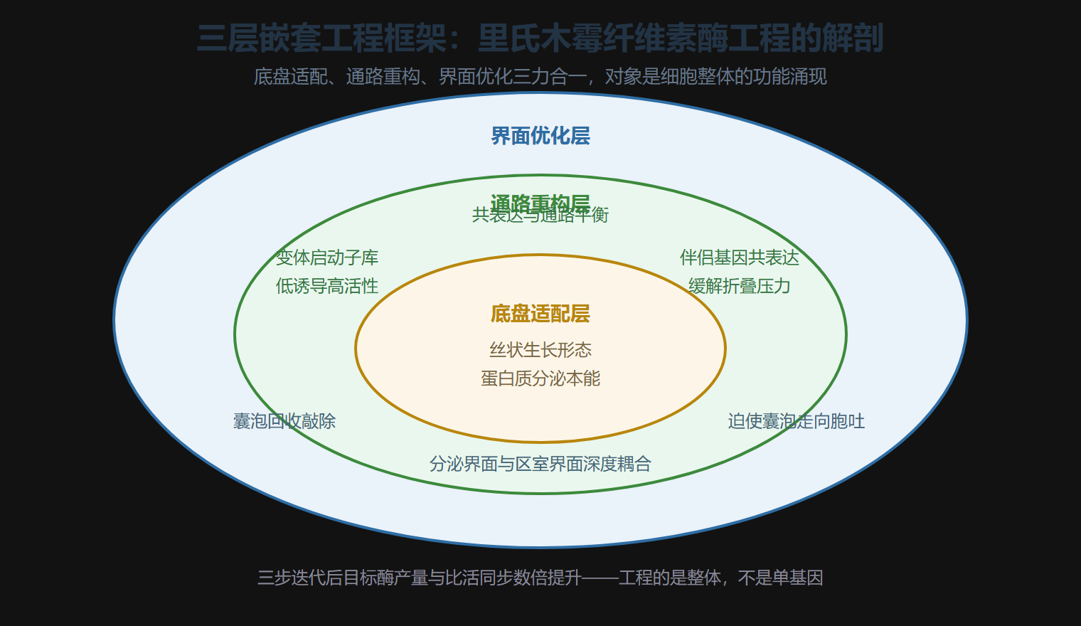 三层嵌套工程框架