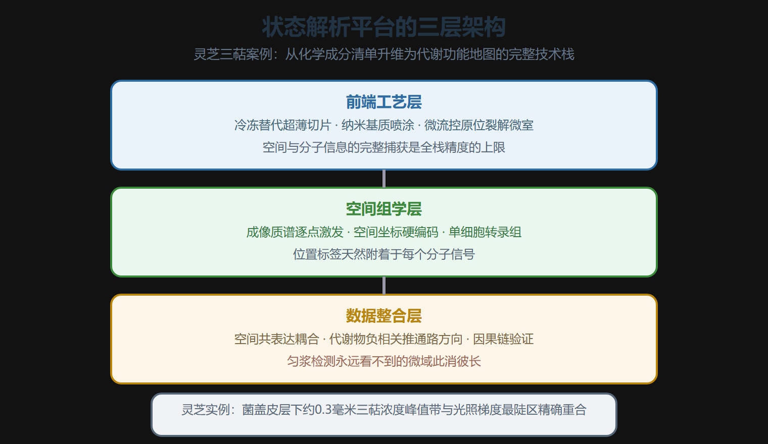 状态解析平台的三层架构
