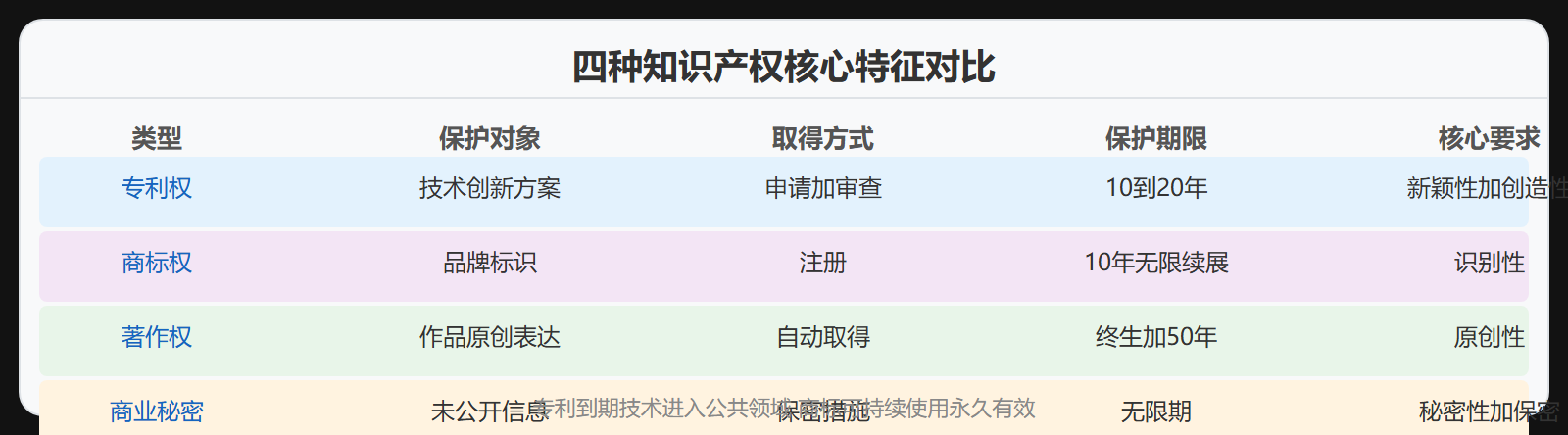 图 1-1:四种知识产权核心特征对比