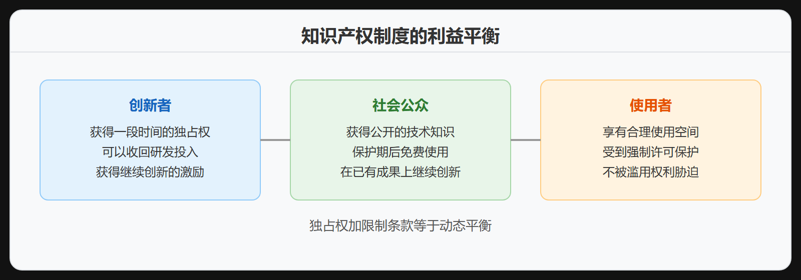 图 1-2：知识产权制度的利益平衡