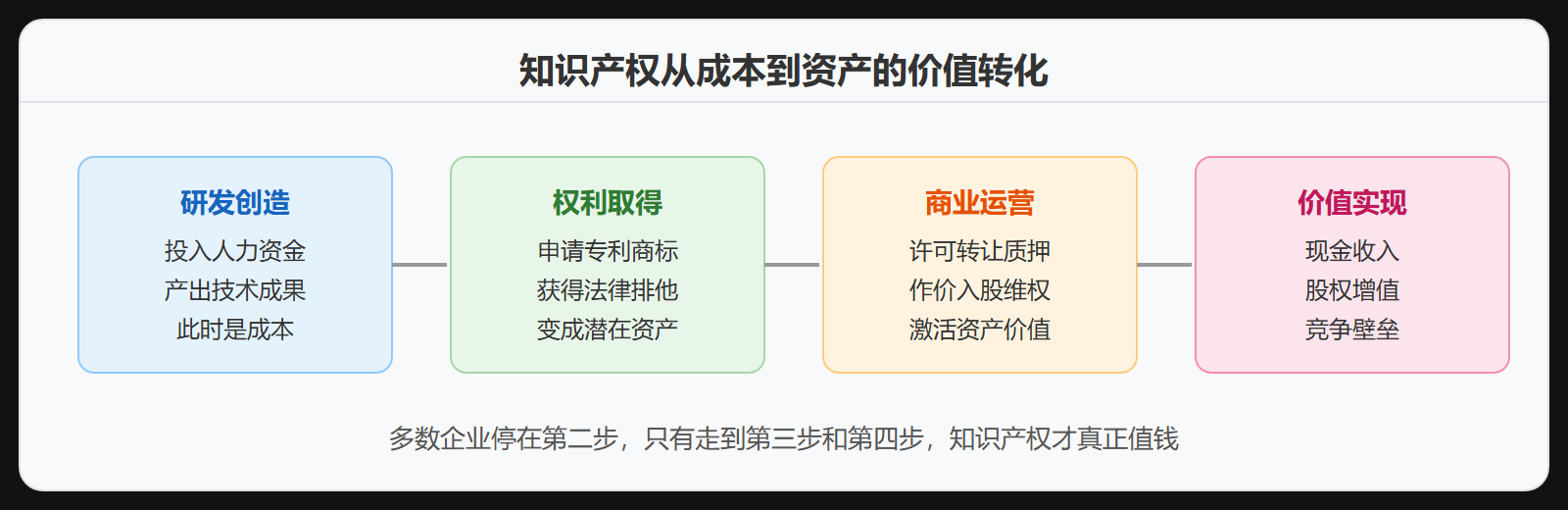 图 1-3：知识产权价值转化路径