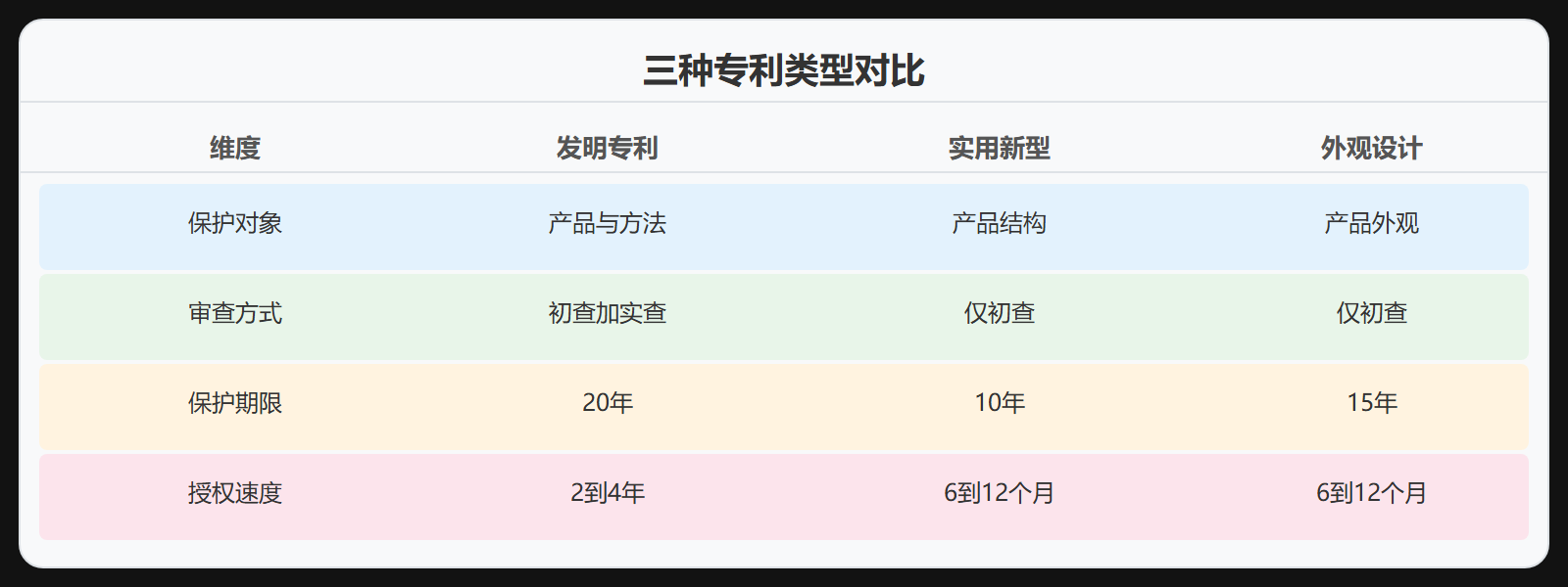 图 2-1:三种专利类型对比