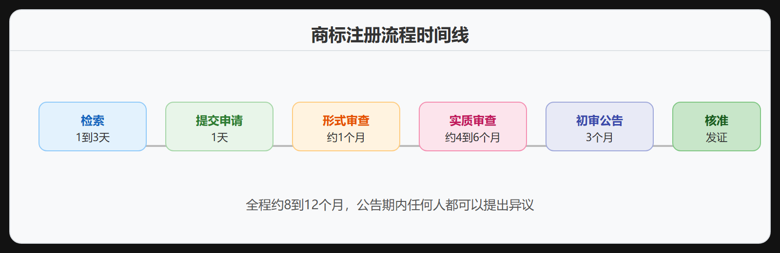 图 2-2：商标注册流程时间线