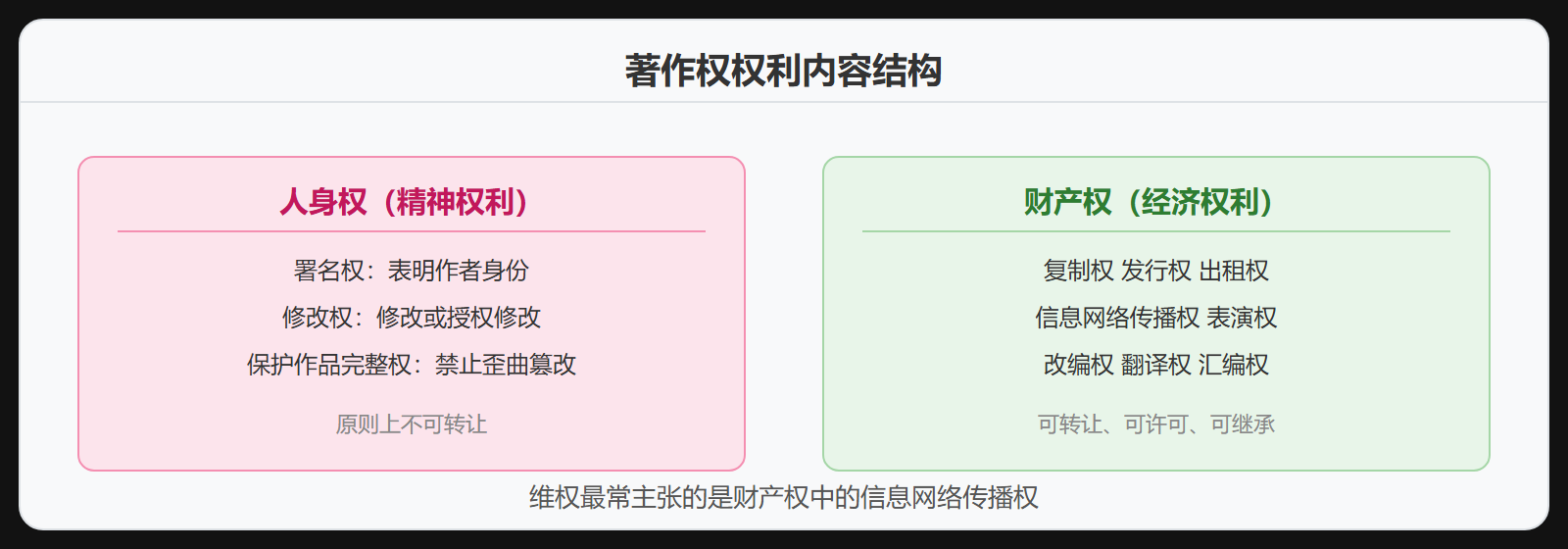 图 2-3：著作权权利内容结构