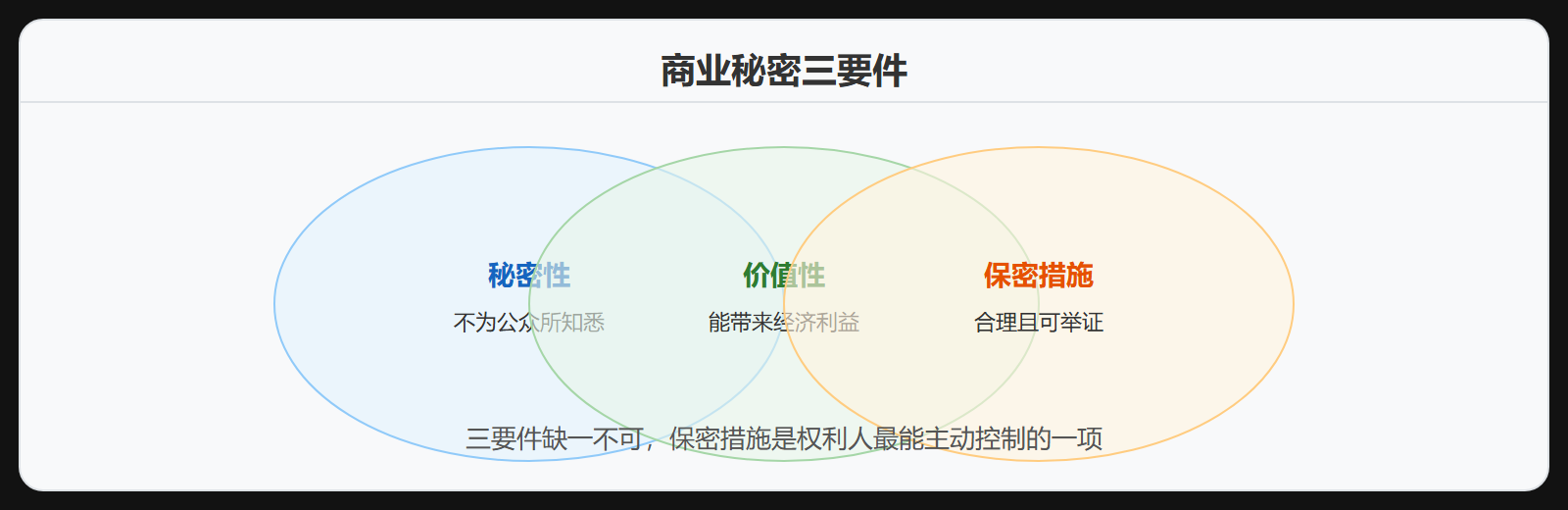 图 2-4：商业秘密三要件