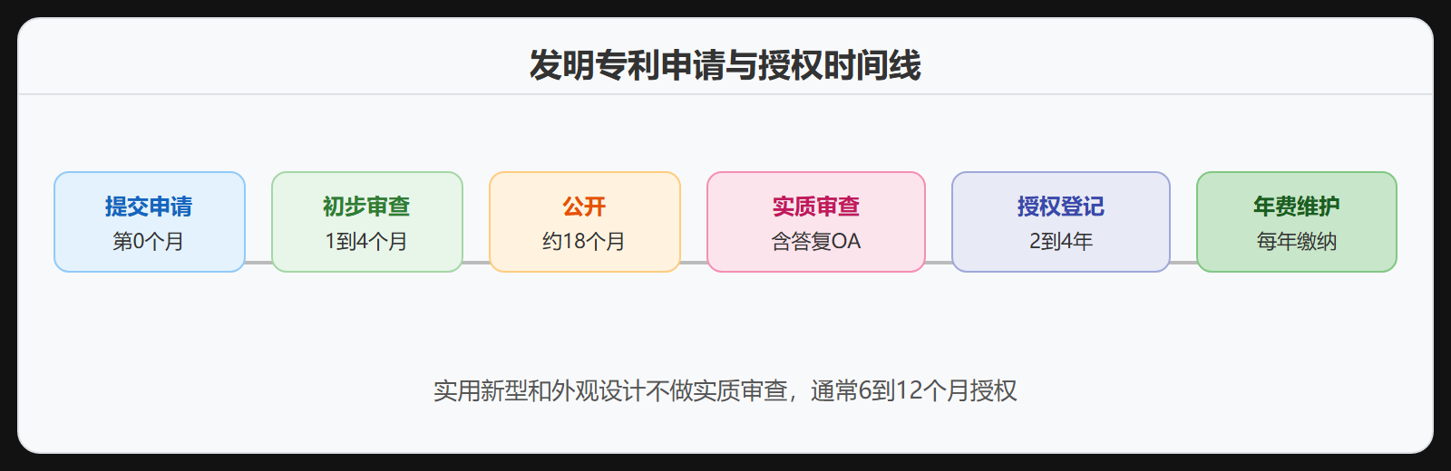 图 3-1：发明专利申请与授权时间线