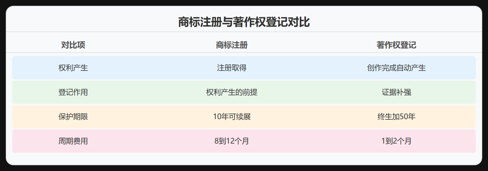 图 3-2：商标注册与著作权登记对比
