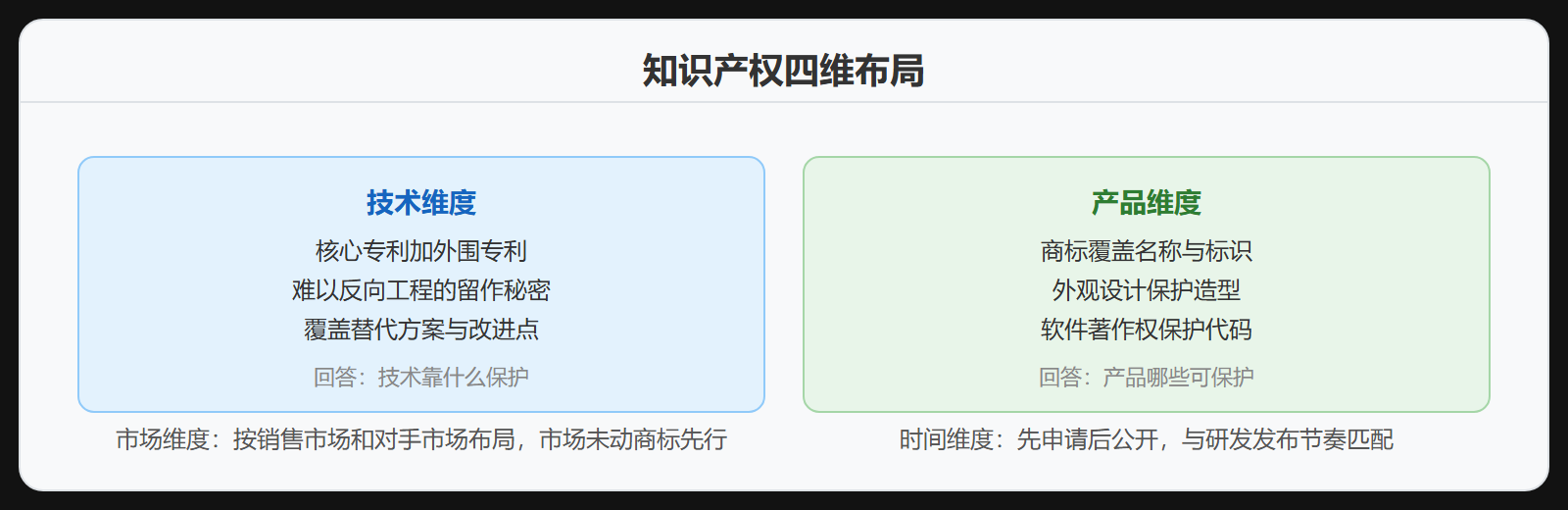 图 3-4：知识产权四维布局