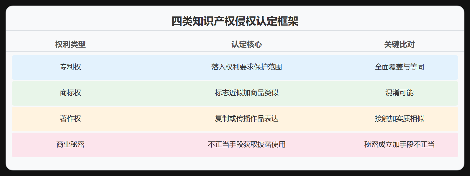 图 4-1:四类侵权认定框架