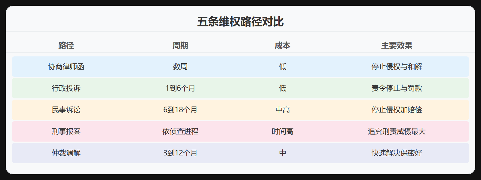 图 4-2:五条维权路径对比