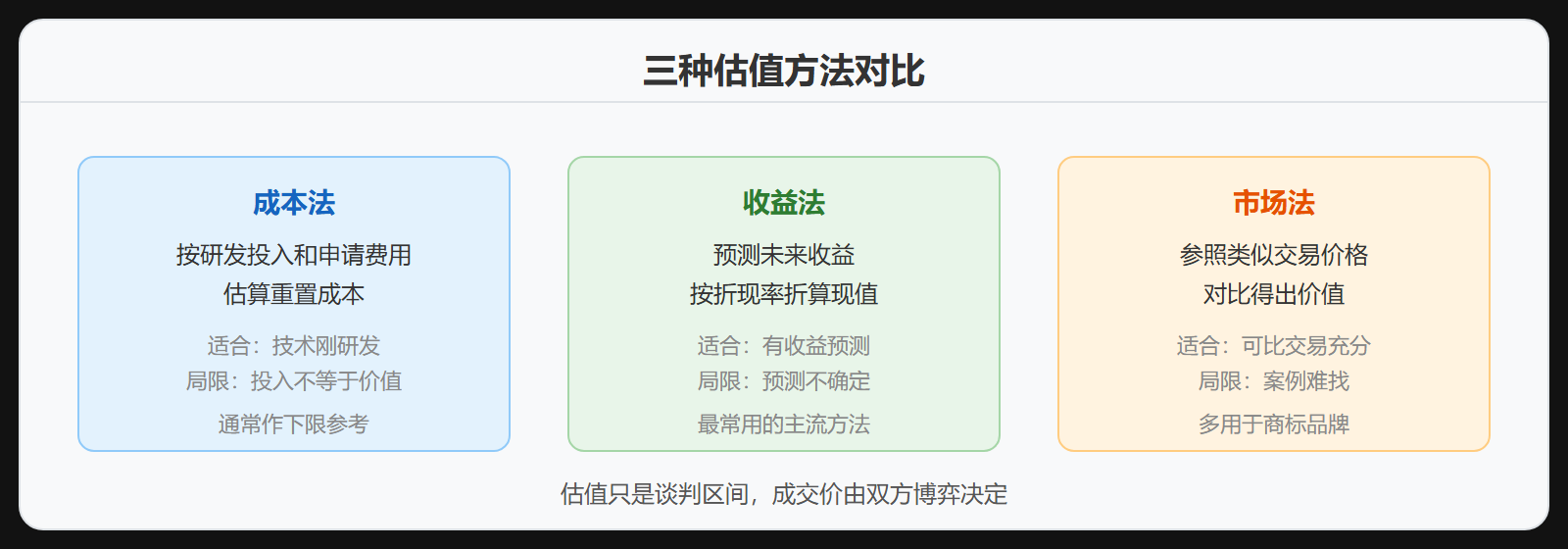 图 5-1:三种估值方法对比