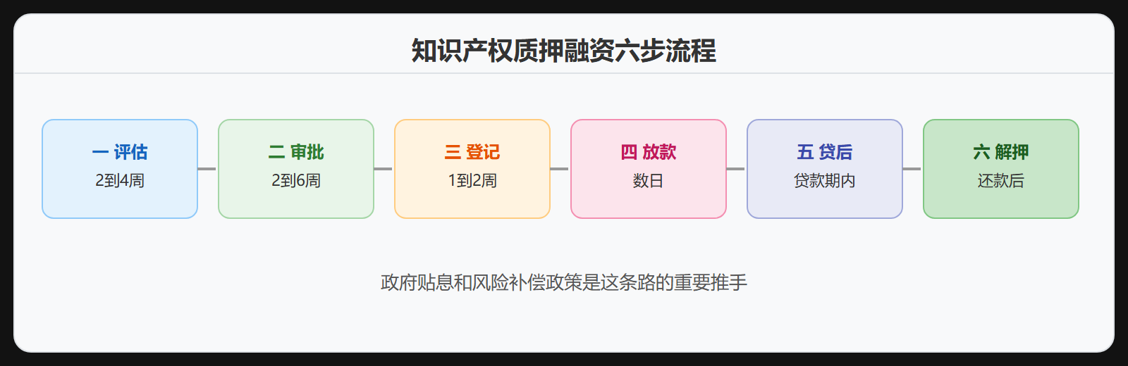 图 5-2：知识产权质押融资六步流程
