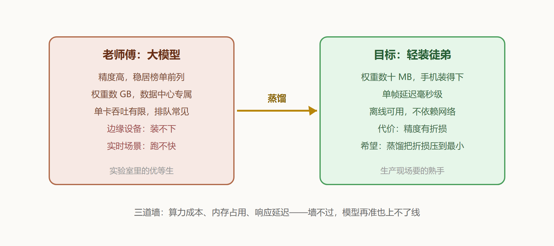 图 1-1 同一任务下大模型与小模型的部署处境对比