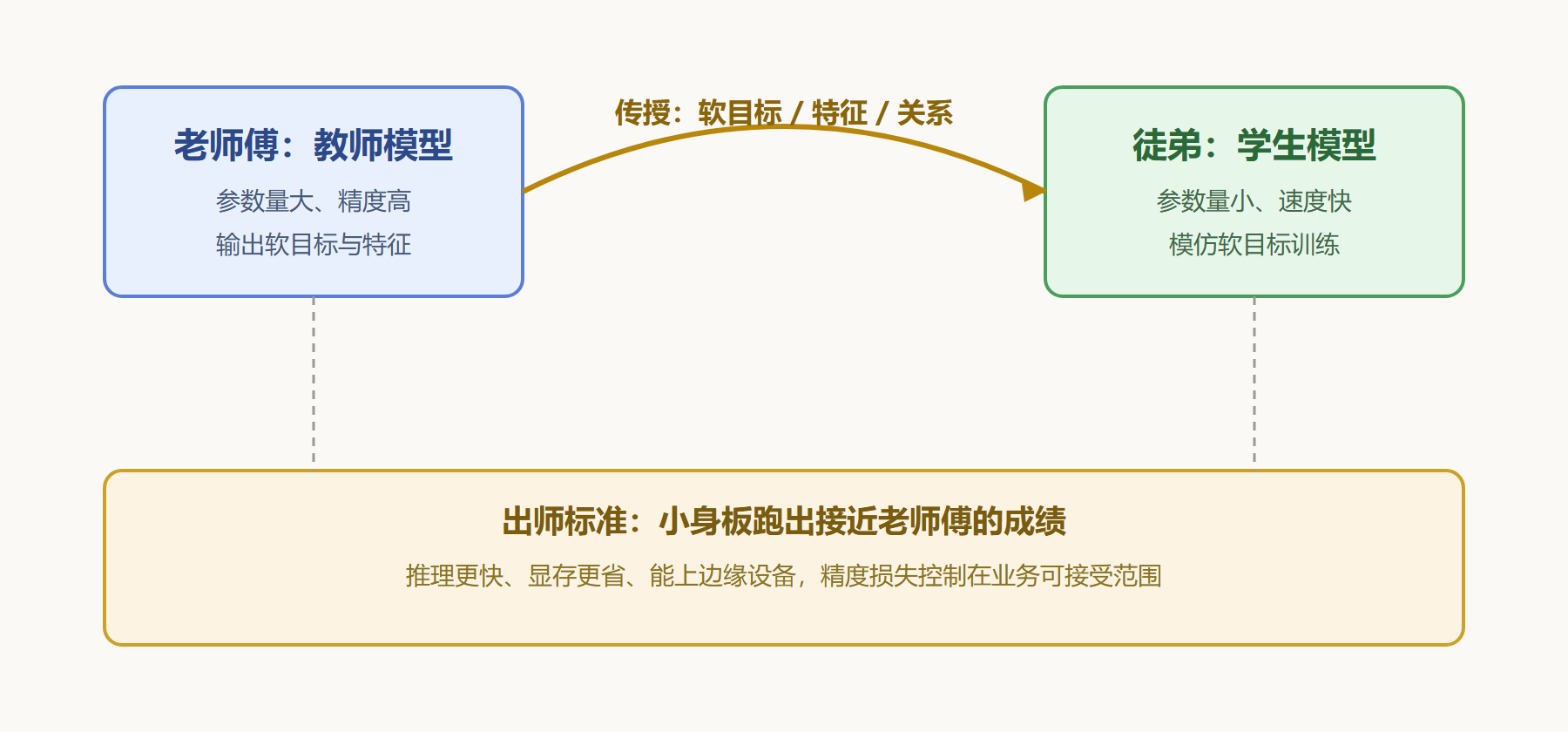 图 1-1 师徒传艺链全景