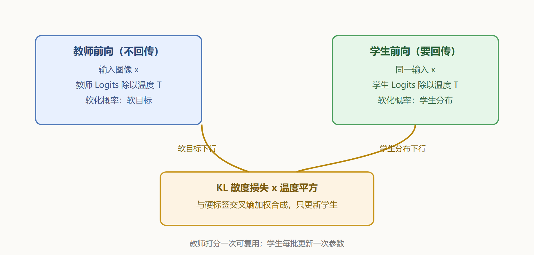 图 2-1 响应蒸馏的数据流：两次前向，一次更新