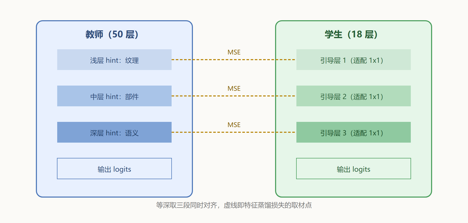 图 2-2 师生特征对齐：hint 层、引导层与适配层