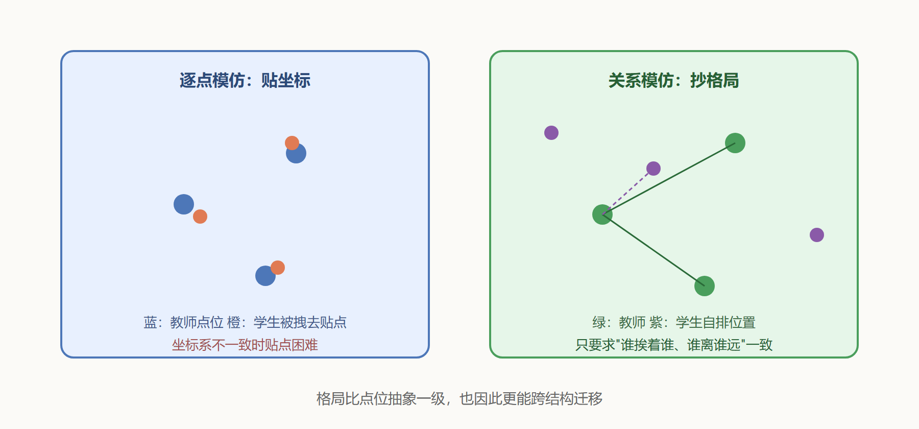 图 2-3 逐点模仿与关系模仿的差别