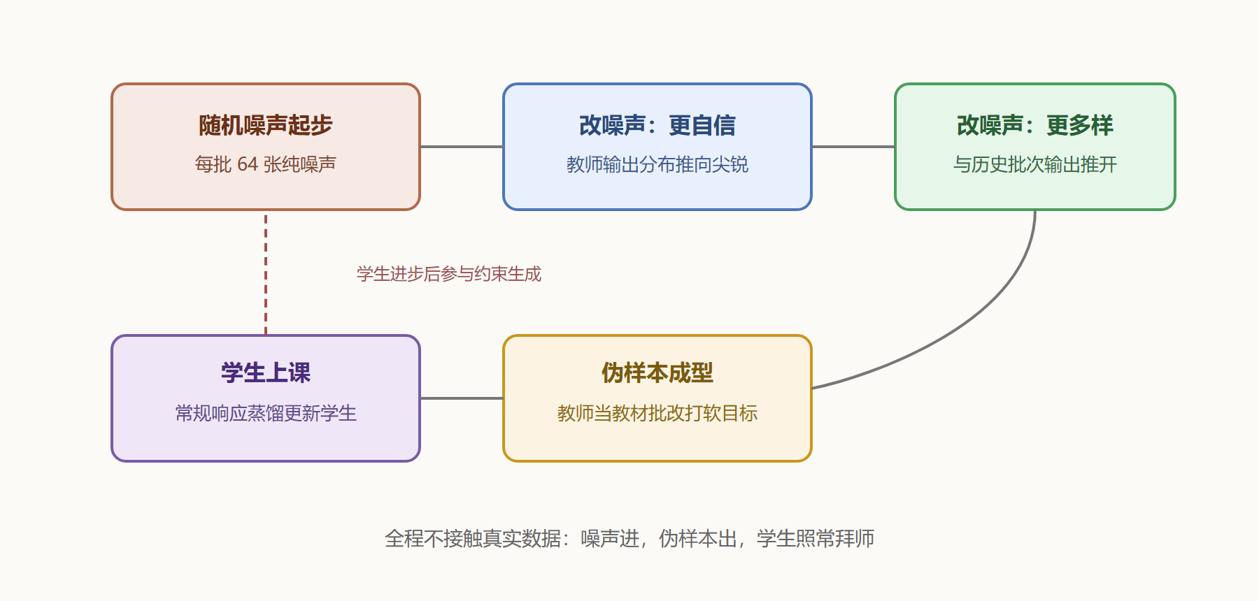 图 2-4 数据无关蒸馏的造教材闭环