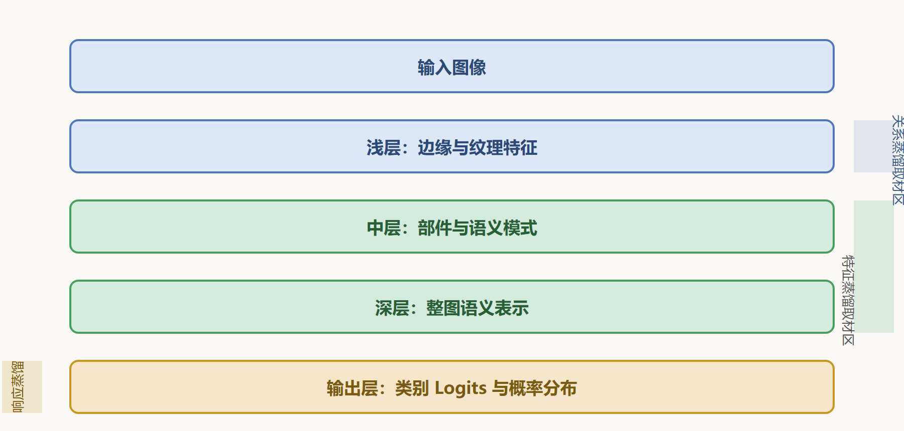 图 2-1 一条前向传播里藏着三种教材