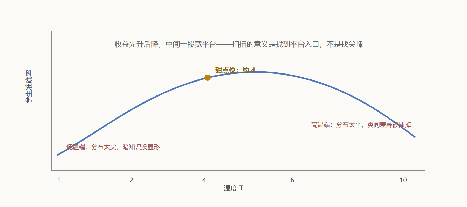 图 3-1 温度扫描的典型收益曲线与两个失效端