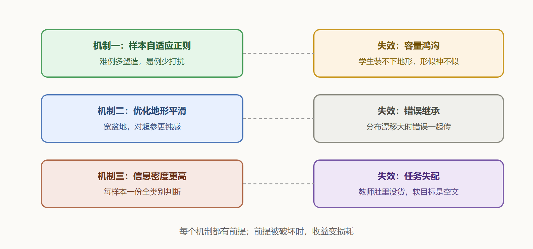图 3-2 三个机制与三个失效点的对应关系