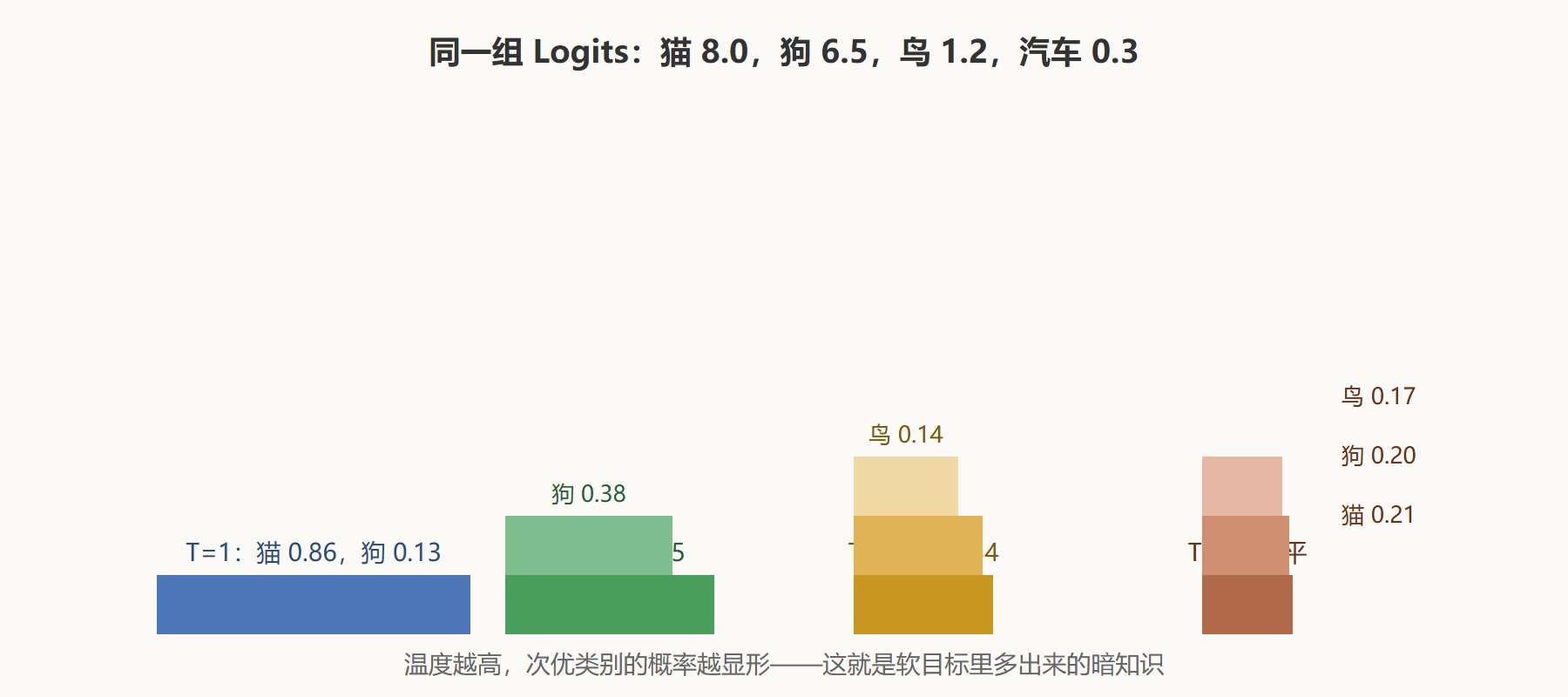 图 3-1 同一组 Logits 在不同温度下的分布变化