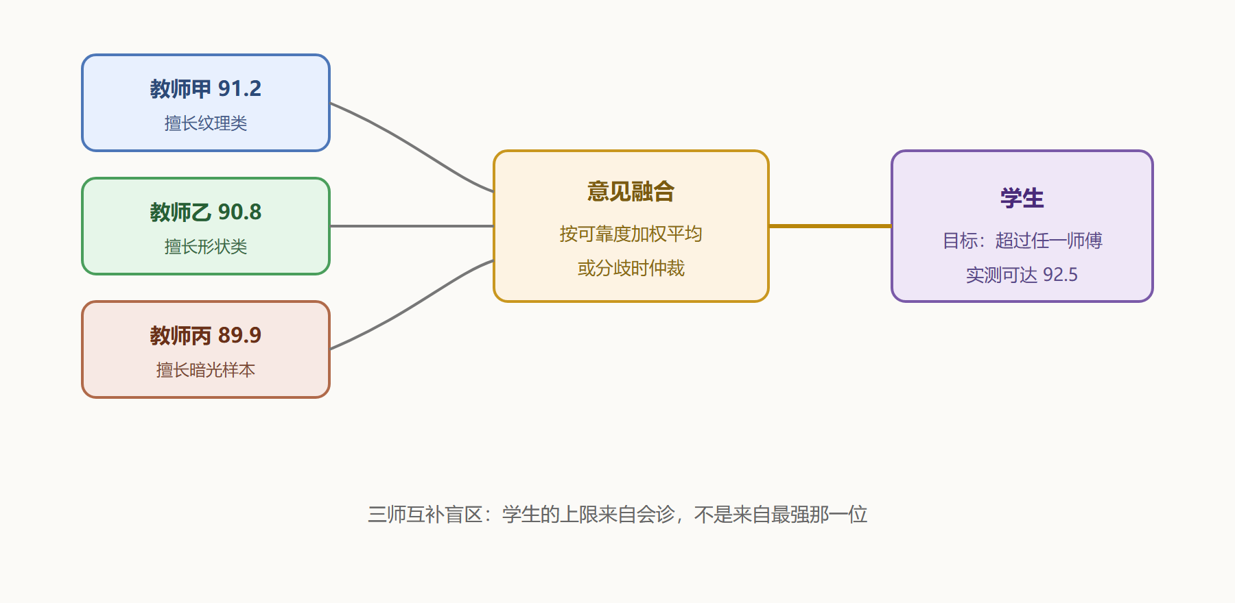 图 4-1 两种会诊方式：加权融合与会诊仲裁