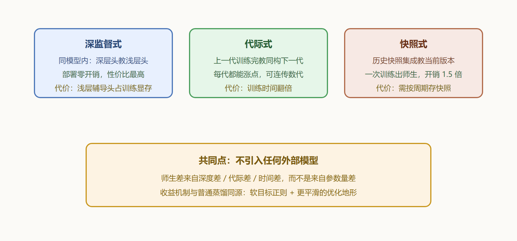 图 4-2 三代自蒸馏的师资来源