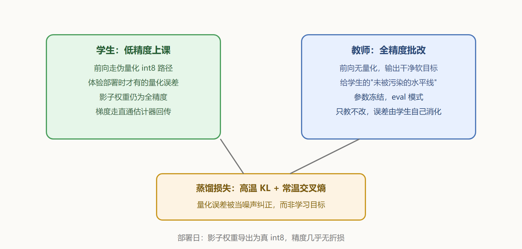 图 4-3 双轨机制:低精度上课,全精度批改