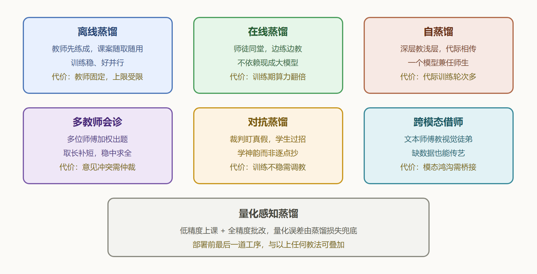 图 4-1 七种进阶教法的组织形态一览