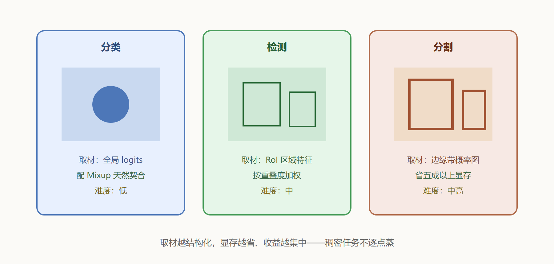图 5-1 视觉三任务的蒸馏取材位置