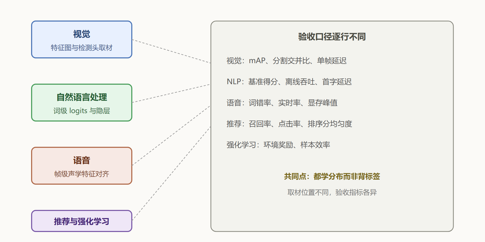 图 5-1 四个行当的取材位置与验收口径对照