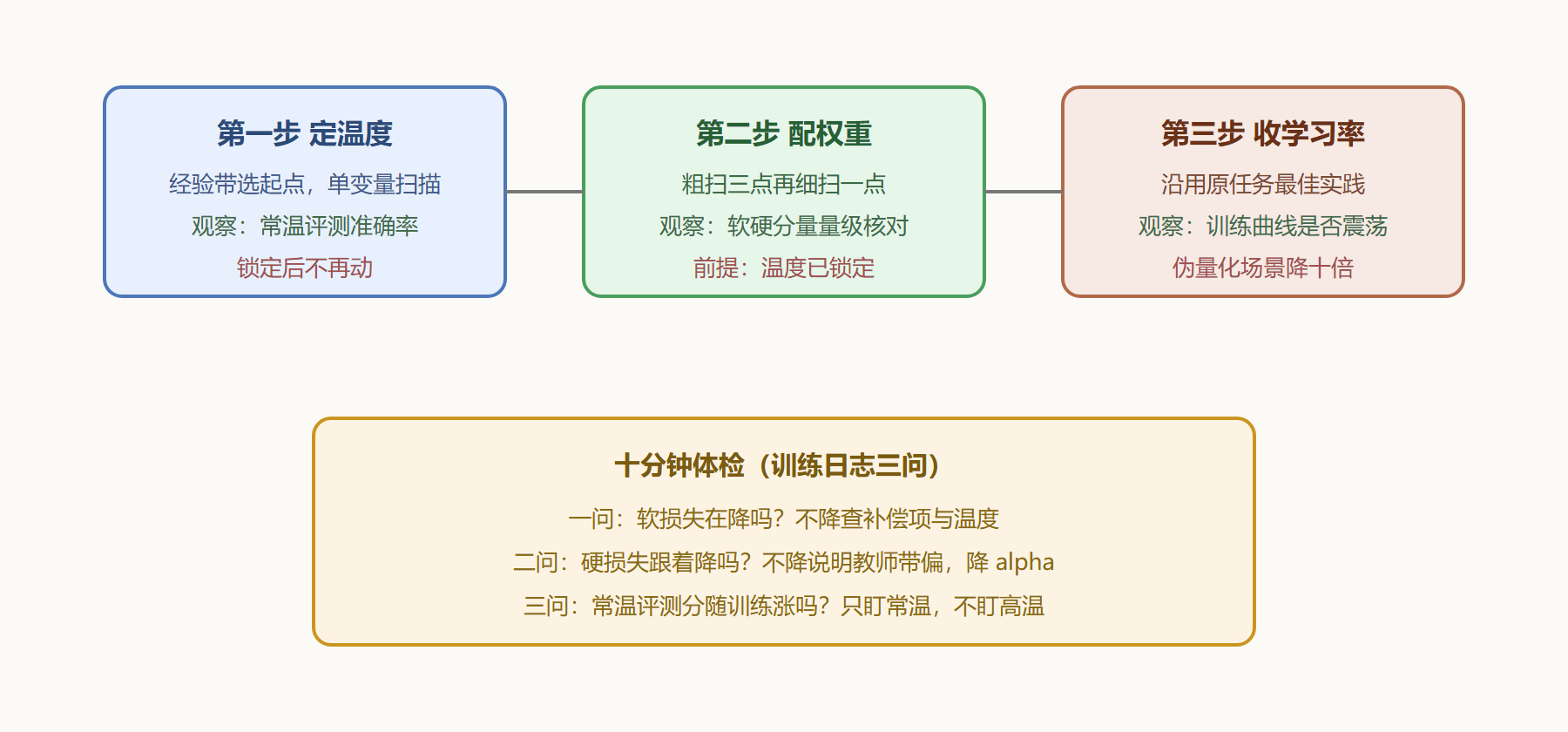 图 6-1 调参三步序与观察指标