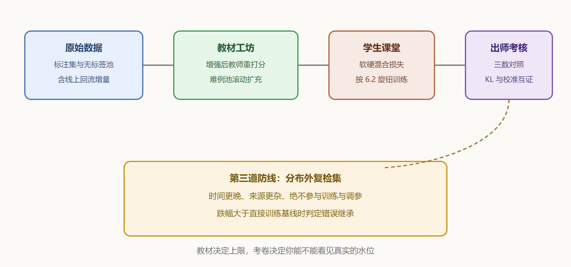 图 6-2 从教材到考卷的数据流转