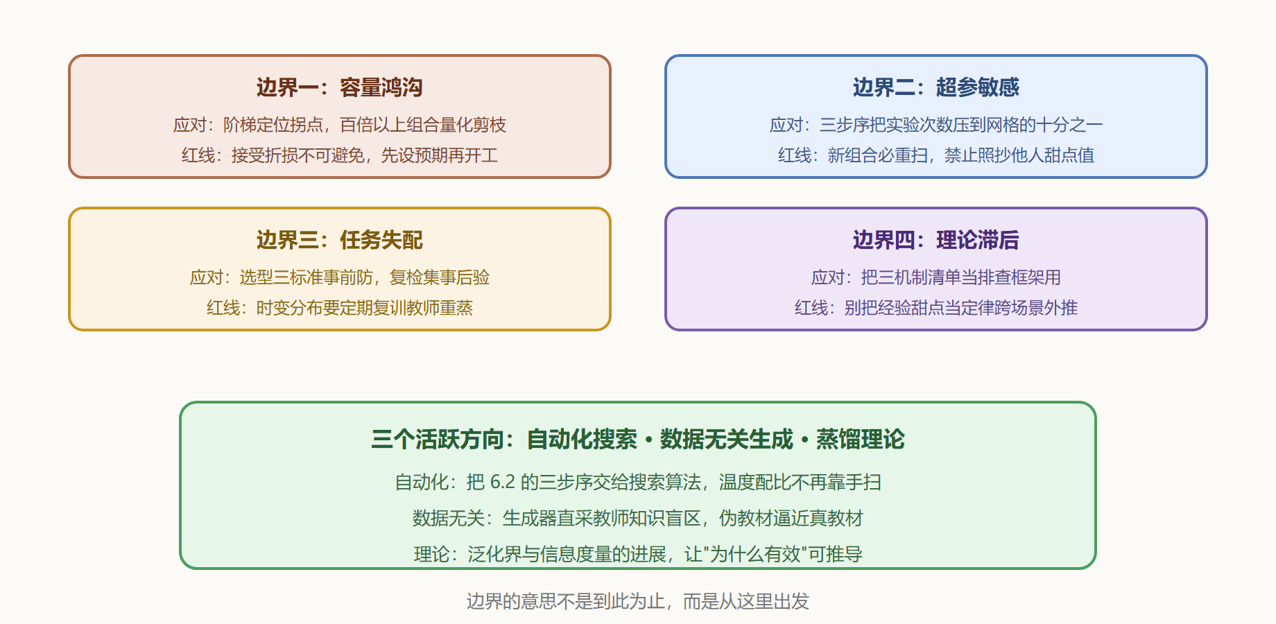 图 6-3 四个边界与应对姿势