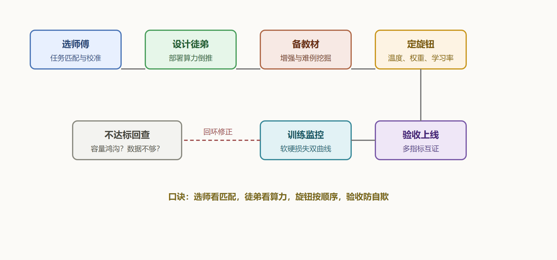 图 6-1 从立项到上线的授业流程与回环