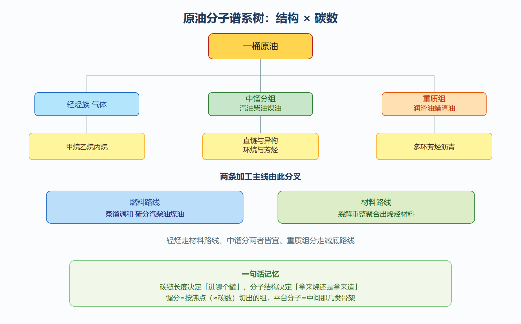 图：原油分子谱系树