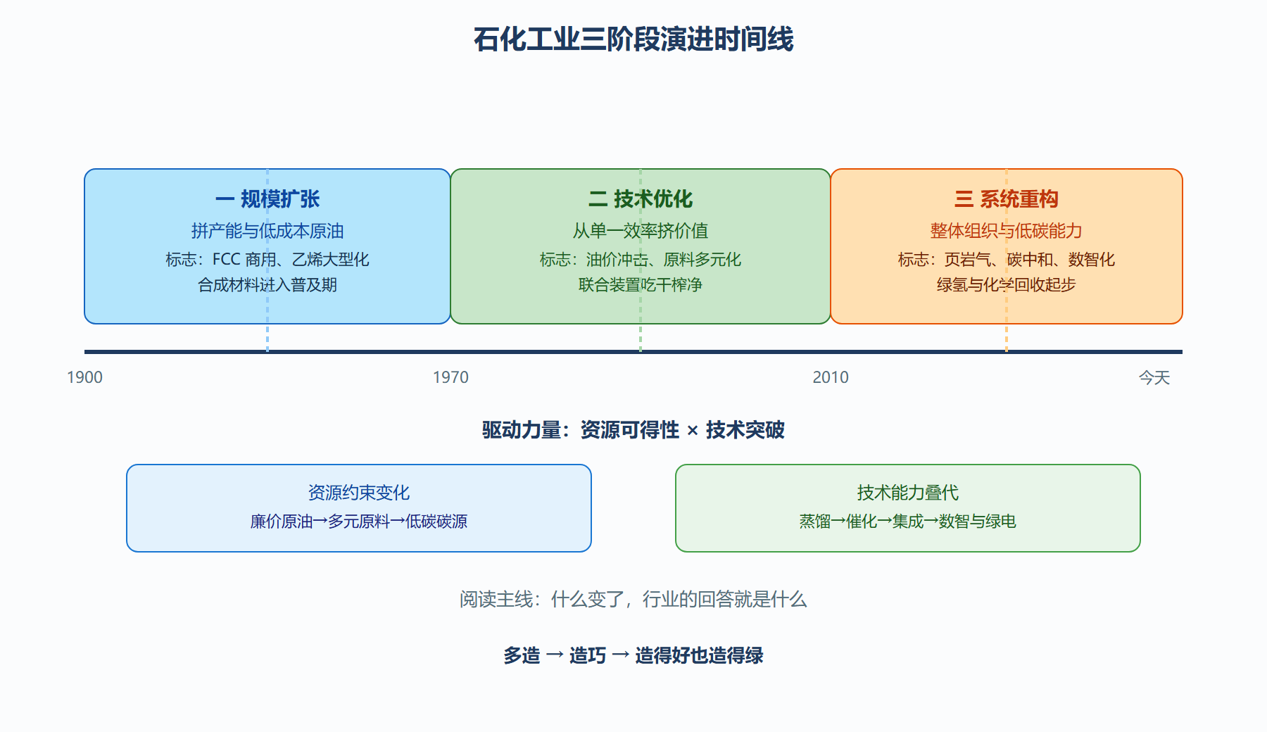 图：石化工业百年演进时间线