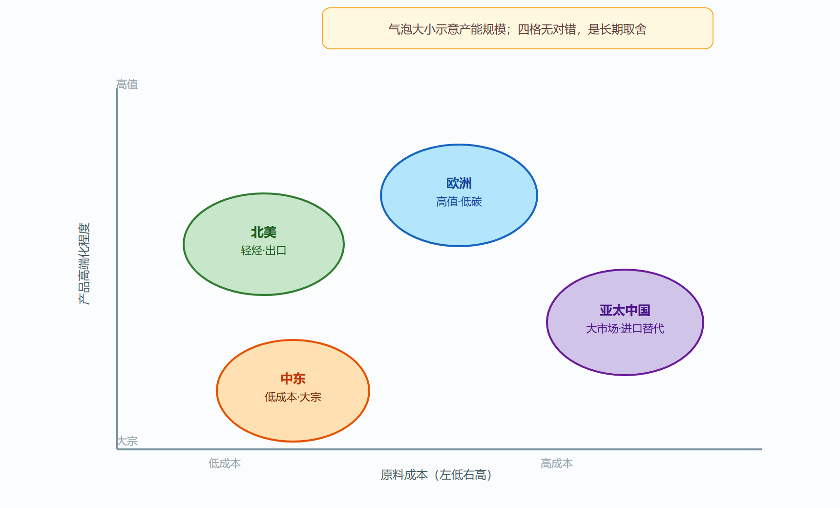 图:四大板块的资源—战略坐标