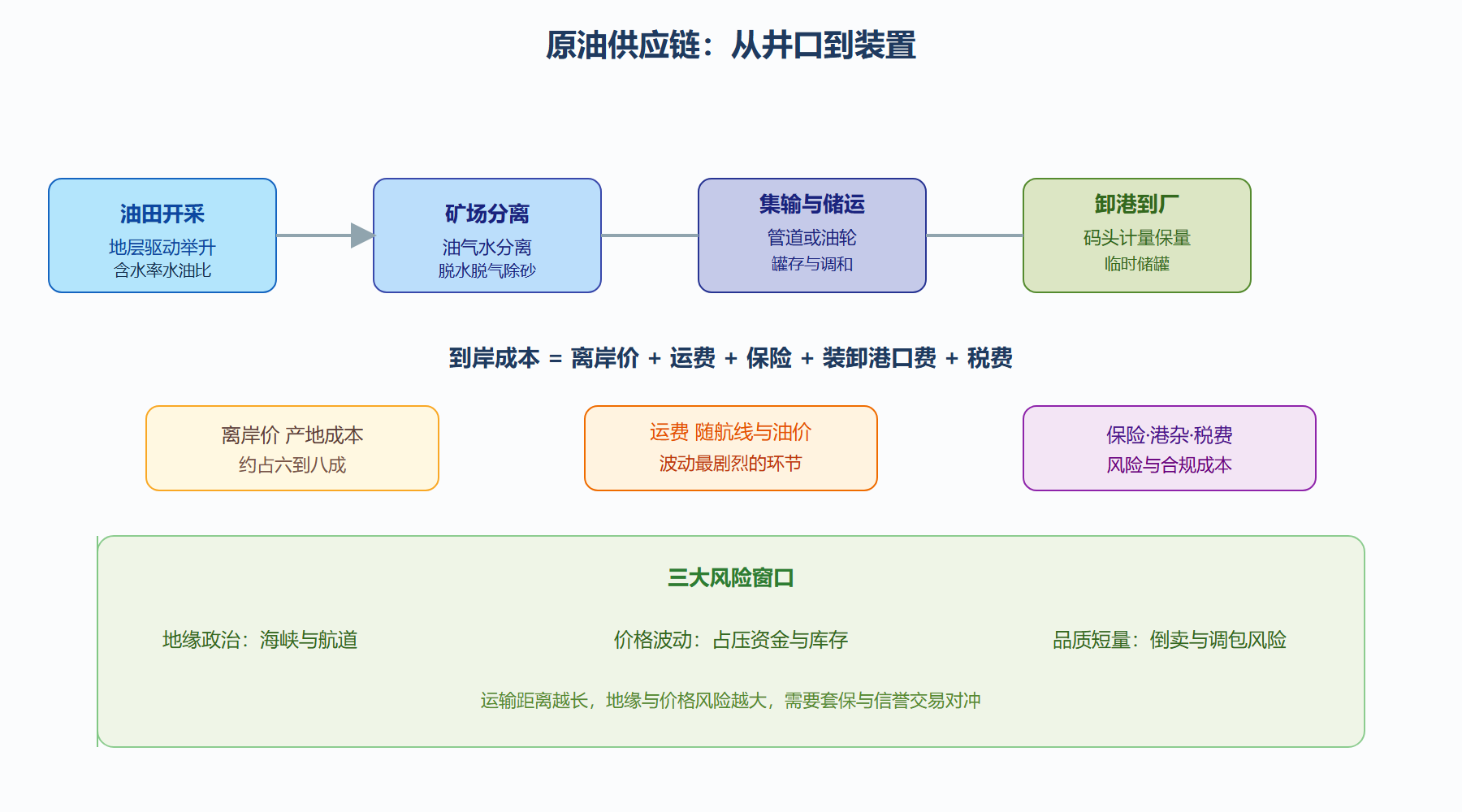 图：从油田到装置的供应链拓扑