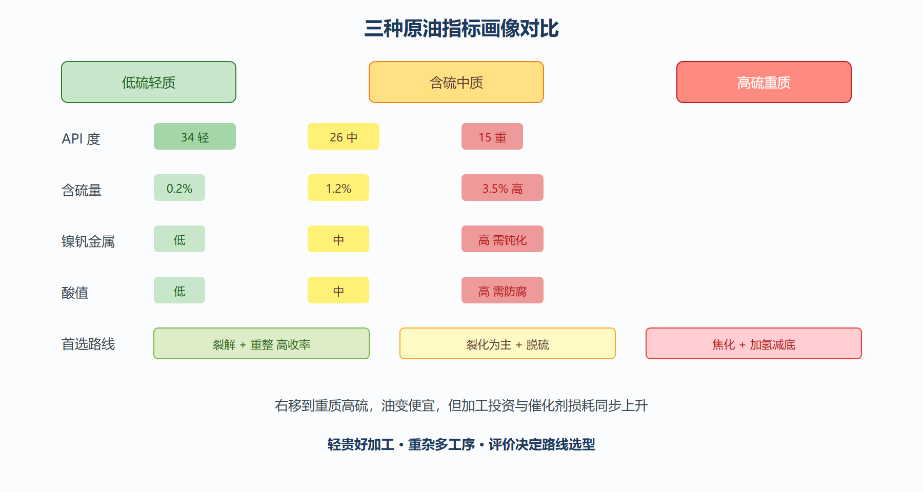 图:三种原油的指标画像对比