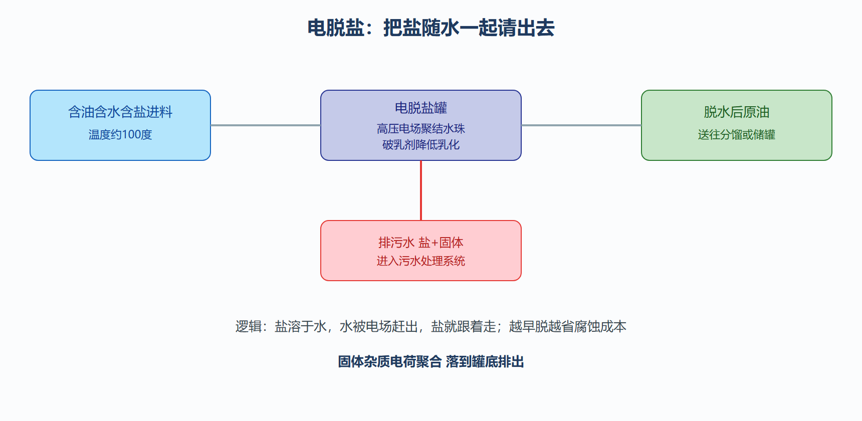 图：电脱盐预处理流程示意