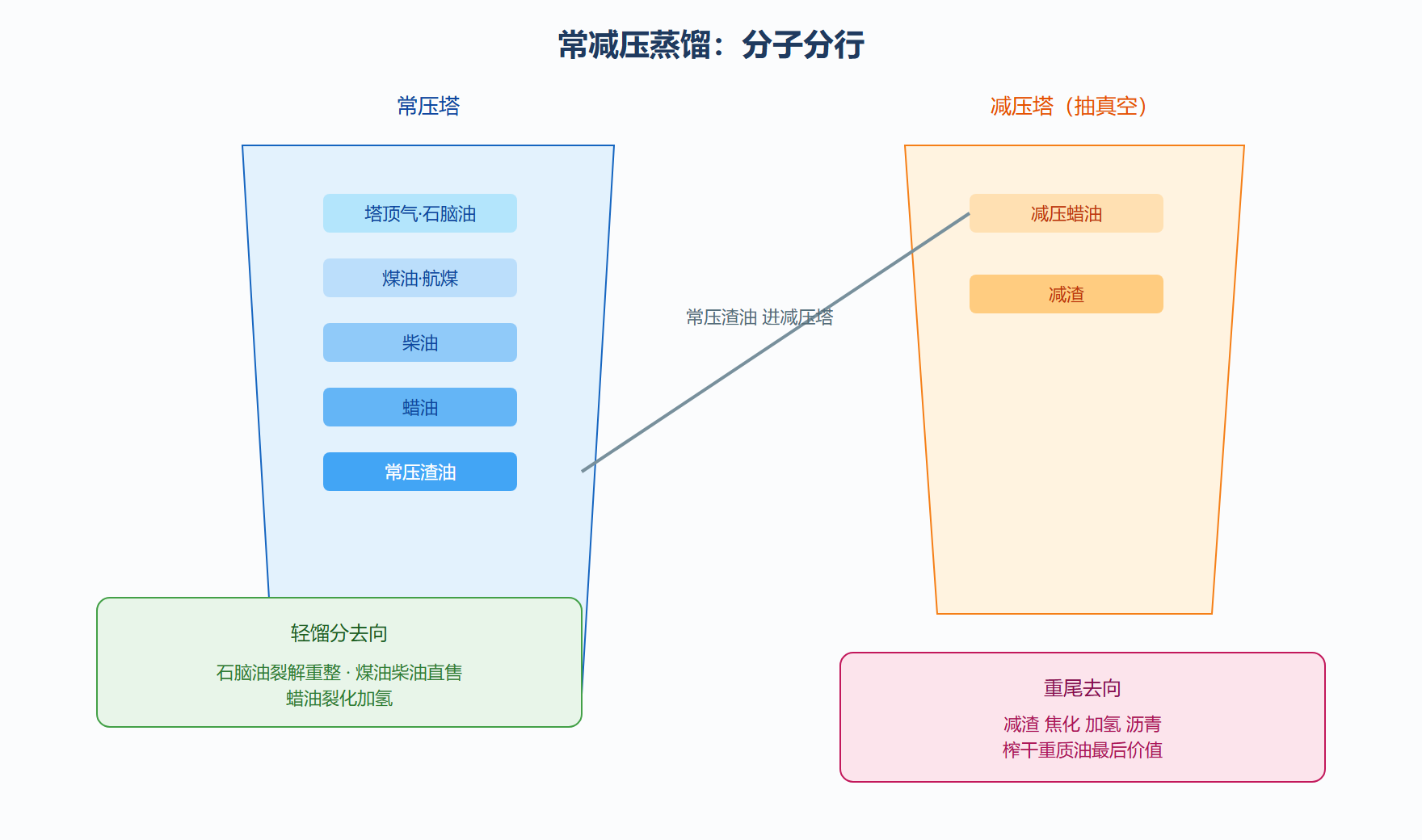 图:常减压塔的分子分行示意