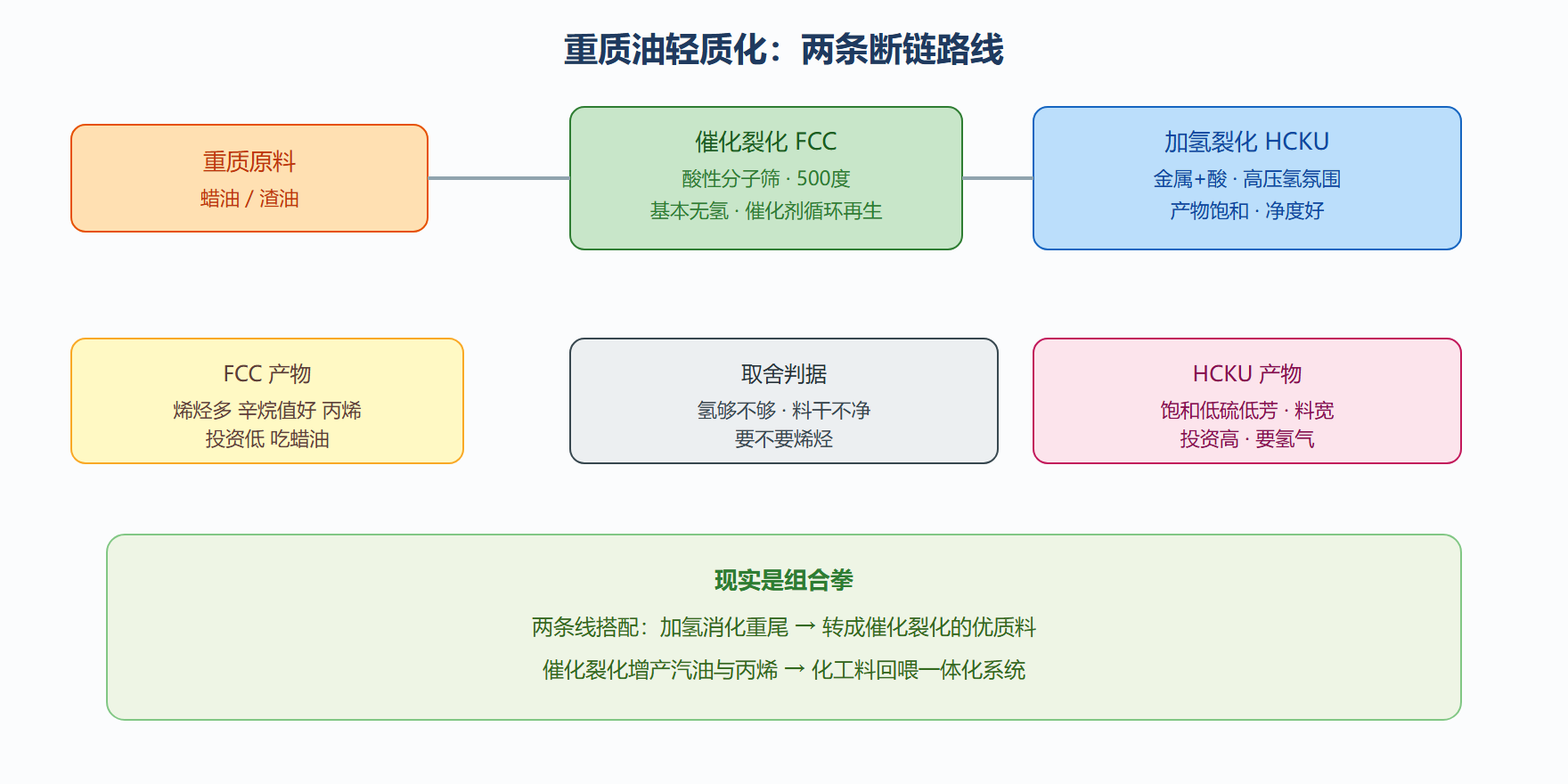 图:两类裂化的路径对比