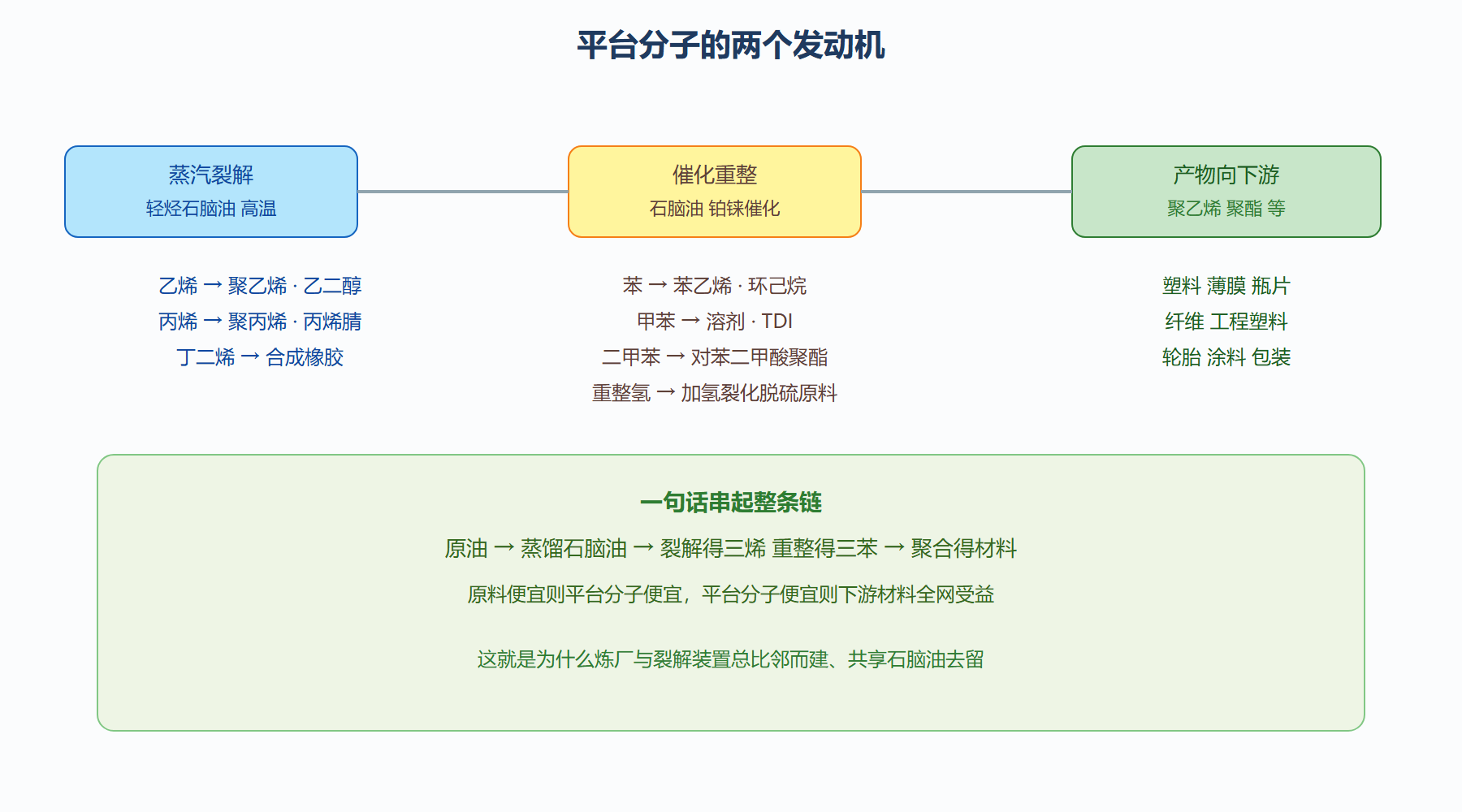 图：平台分子的两个发动机与产品谱